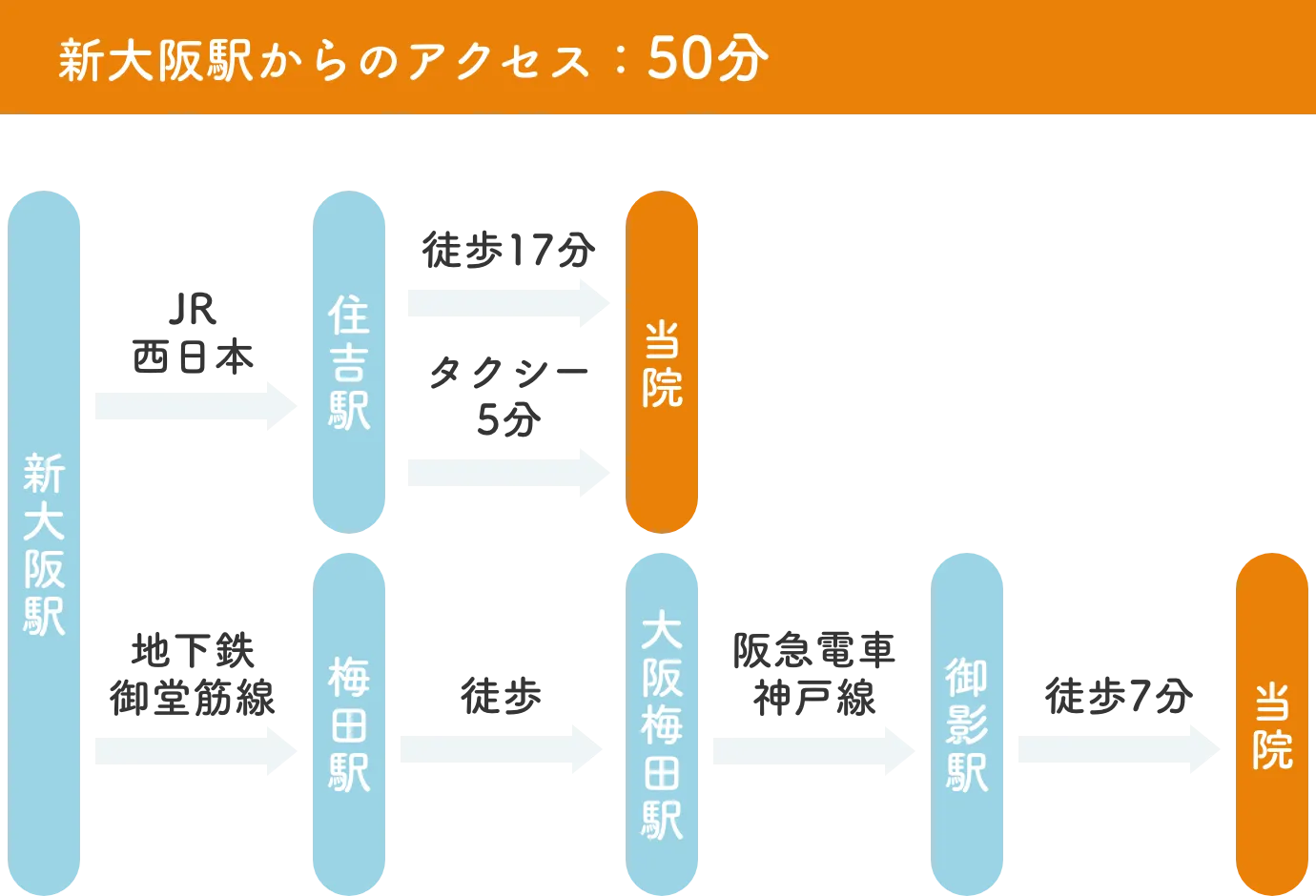 新大阪駅からのアクセス：50分