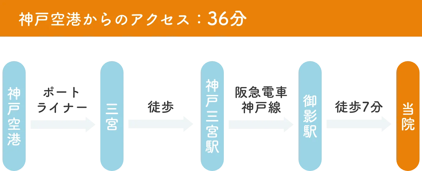 神戸空港からのアクセス：36分