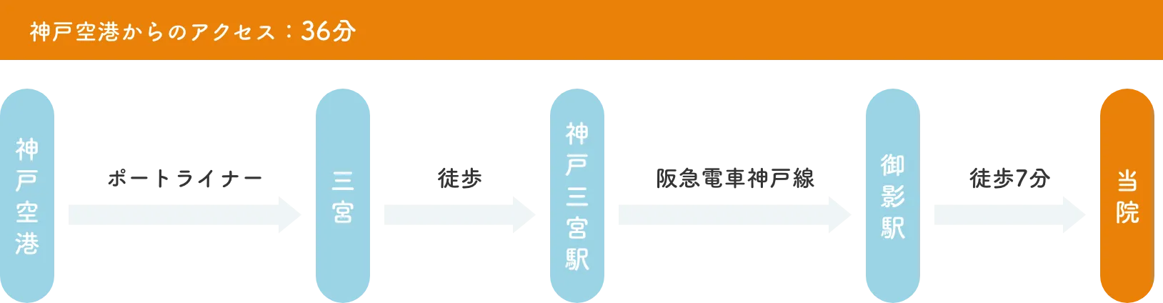 神戸空港からのアクセス：36分