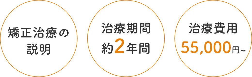 矯正治療の説明、治療期間約00ヵ月、治療費用約00円